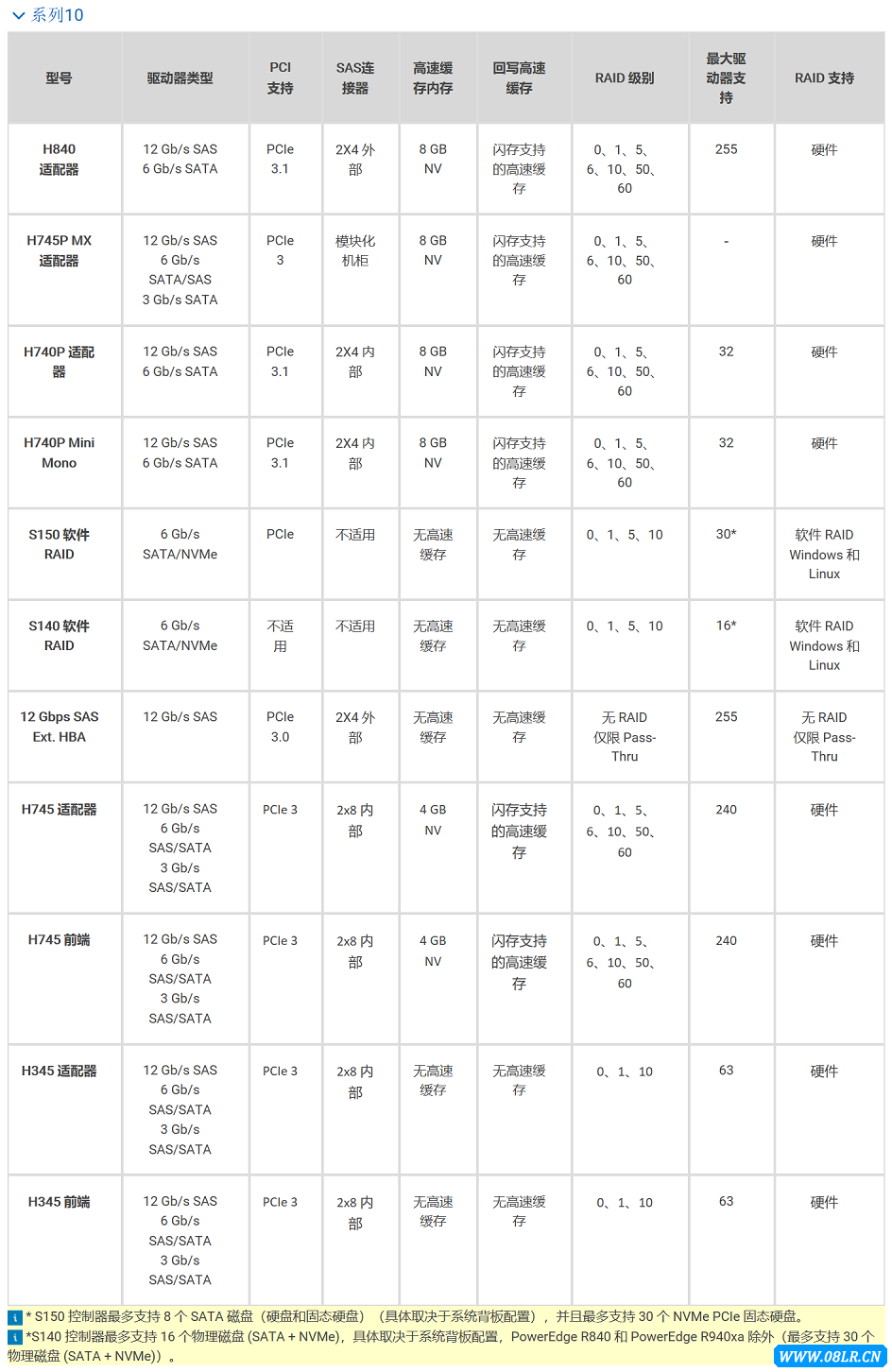 Dell RAID������10ϵ����п�������