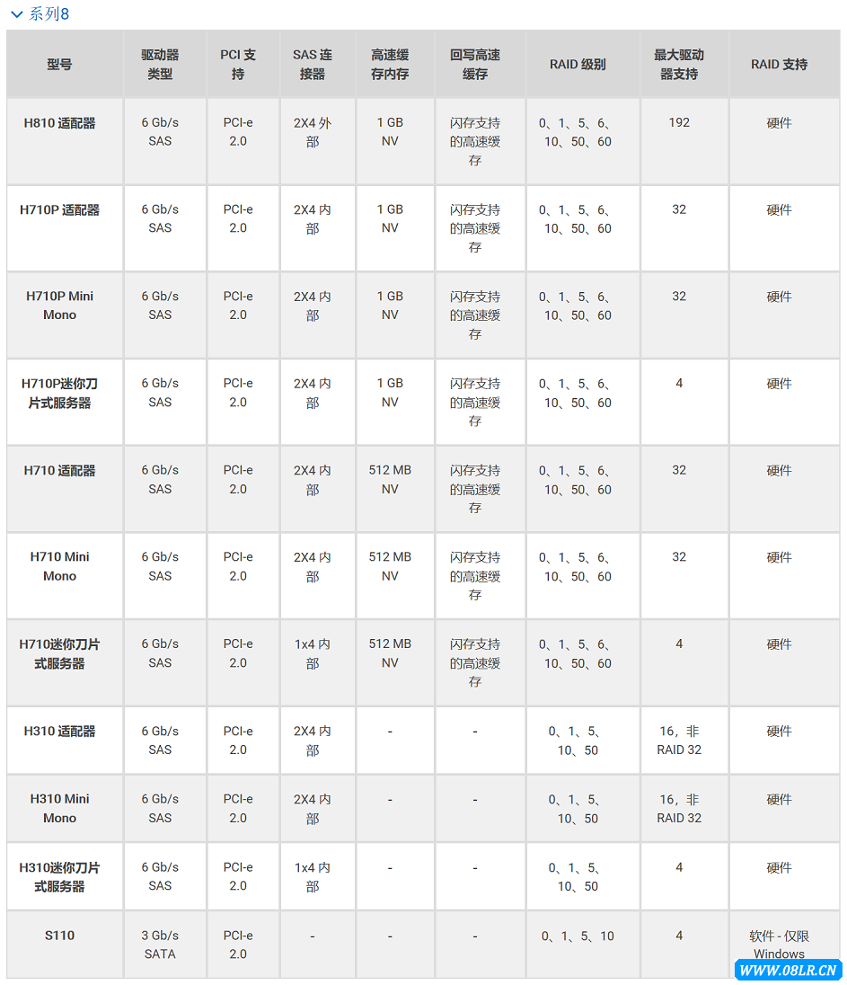 Dell RAID������8ϵ����п�������