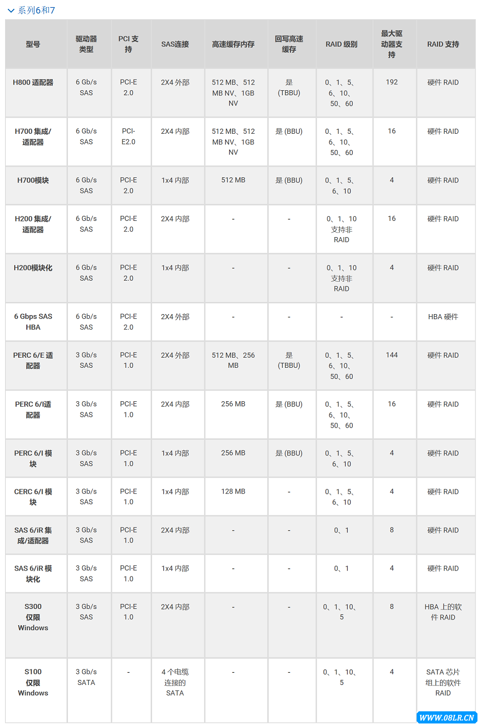 Dell RAID������6/7ϵ����п�������