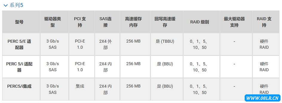Dell RAID������5ϵ����п�������