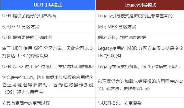 用uefi啟動開機比bios啟動快嗎