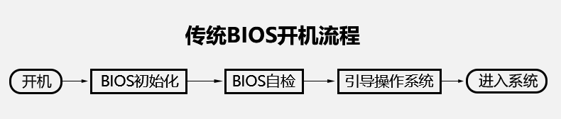 傳統(tǒng)bios開機流程