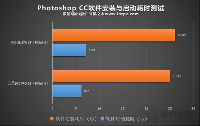 Photoshop CC軟件在安裝與啟動耗時測試