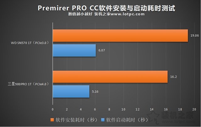 Premirer PRO CC軟件在安裝與啟動耗時測試