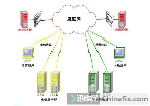 ʲô��dns������ �D1